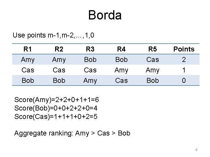 Borda Use points m-1, m-2, …, 1, 0 R 1 Amy Cas Bob R