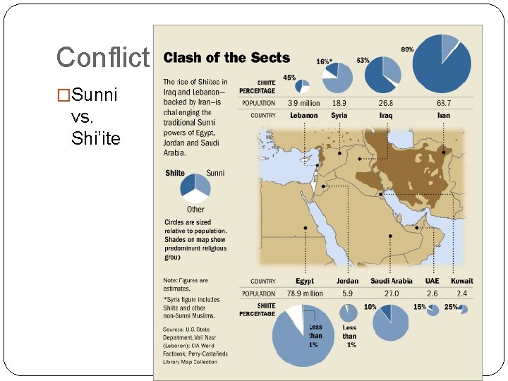 Conflict �Sunni vs. Shi’ite 
