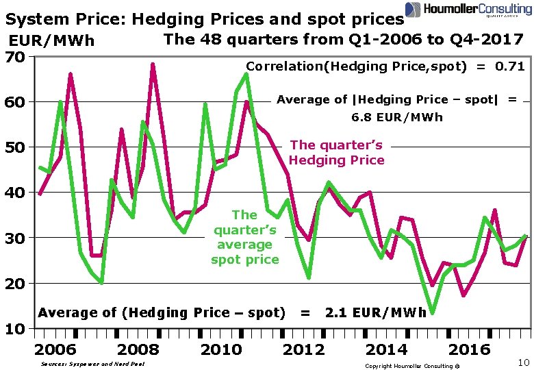 System Price: Hedging Prices and spot prices The 48 quarters from Q 1 -2006