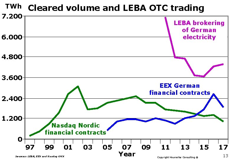 TWh 7. 200 Cleared volume and LEBA OTC trading LEBA brokering of German electricity