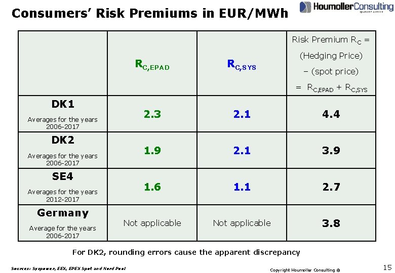 Consumers’ Risk Premiums in EUR/MWh Risk Premium RC = RC, EPAD (Hedging Price) RC,