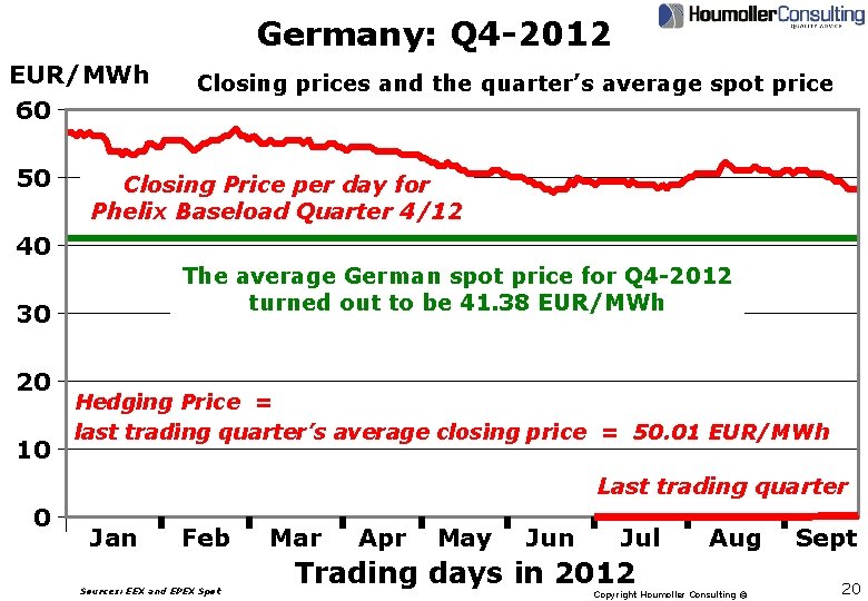 Germany: Q 4 -2012 EUR/MWh 60 50 Closing prices and the quarter’s average spot