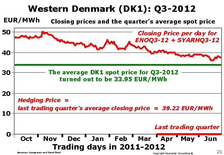 Western Denmark (DK 1): Q 3 -2012 EUR/MWh Closing prices and the quarter’s average