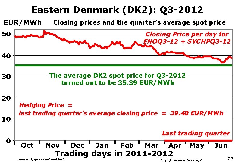 Eastern Denmark (DK 2): Q 3 -2012 EUR/MWh Closing prices and the quarter’s average