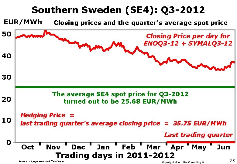 Southern Sweden (SE 4): Q 3 -2012 EUR/MWh Closing prices and the quarter’s average