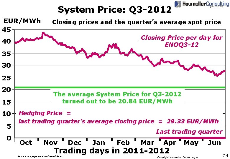 System Price: Q 3 -2012 EUR/MWh 45 Closing prices and the quarter’s average spot