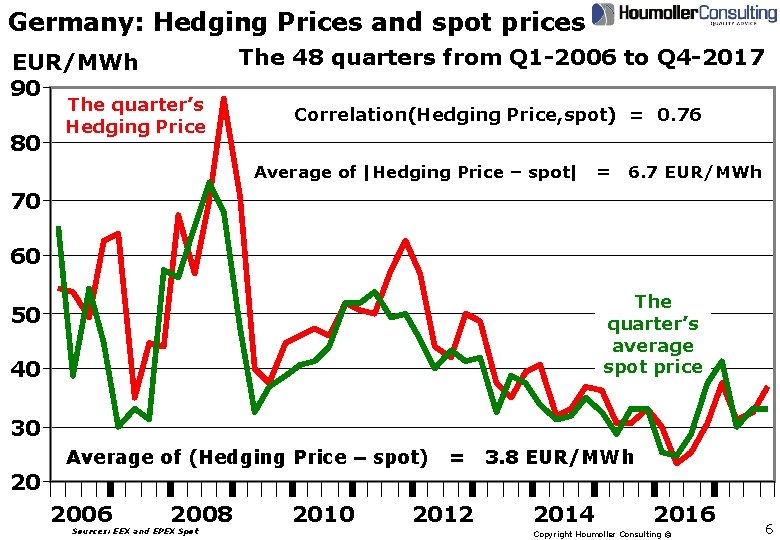 Germany: Hedging Prices and spot prices The 48 quarters from Q 1 -2006 to