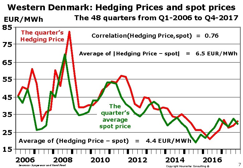 Western Denmark: Hedging Prices and spot prices The 48 quarters from Q 1 -2006