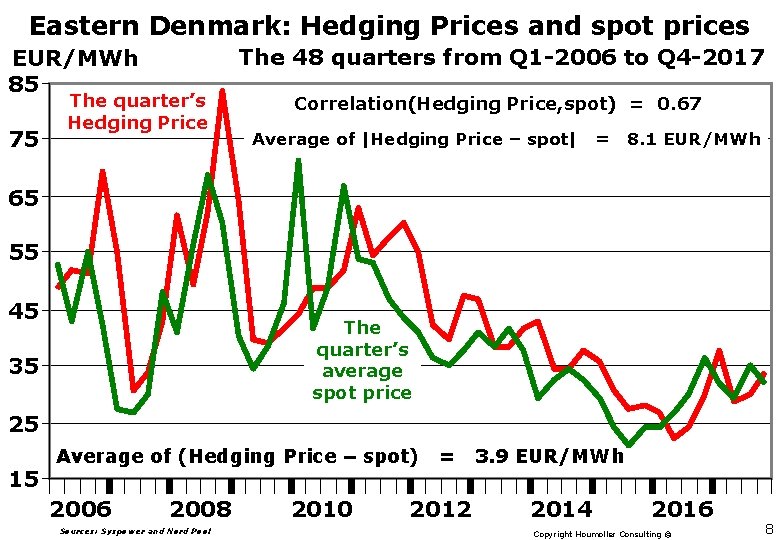 Eastern Denmark: Hedging Prices and spot prices The 48 quarters from Q 1 -2006