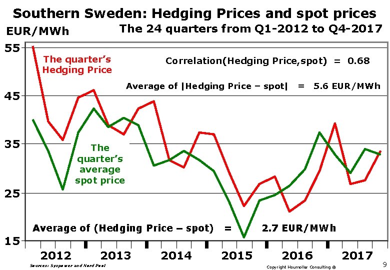 Southern Sweden: Hedging Prices and spot prices The 24 quarters from Q 1 -2012