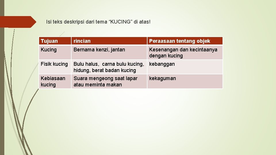 Isi teks deskripsi dari tema “KUCING” di atas! Tujuan rincian Peraasaan tentang objek Kucing