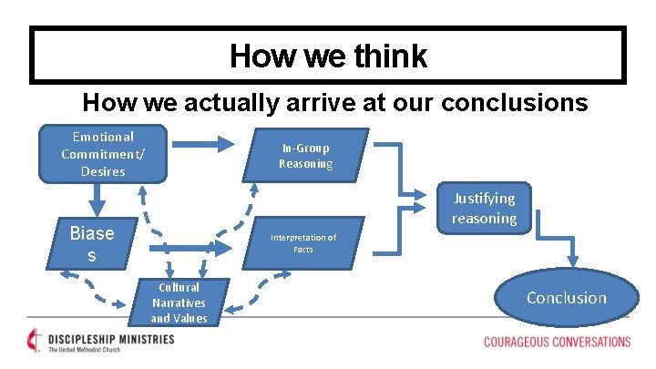 How we think How we actually arrive at our conclusions Emotional Commitment/ Desires In-Group