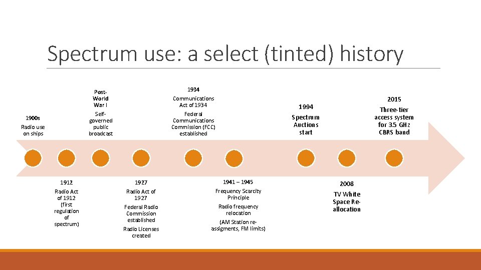 Spectrum use: a select (tinted) history 1934 Communications Act of 1934 Federal Communications Commission