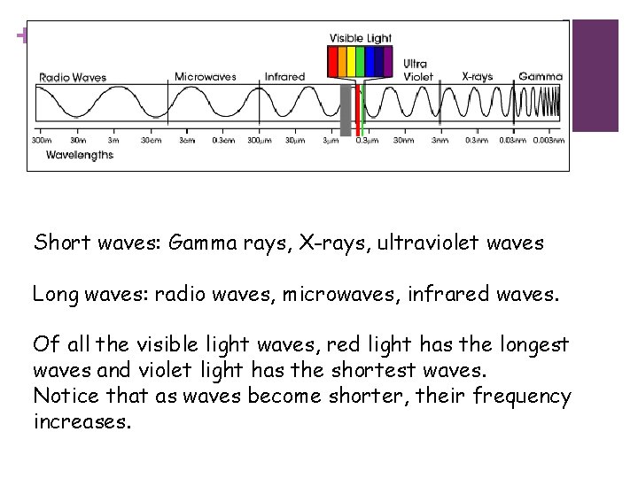 + Short waves: Gamma rays, X-rays, ultraviolet waves Long waves: radio waves, microwaves, infrared