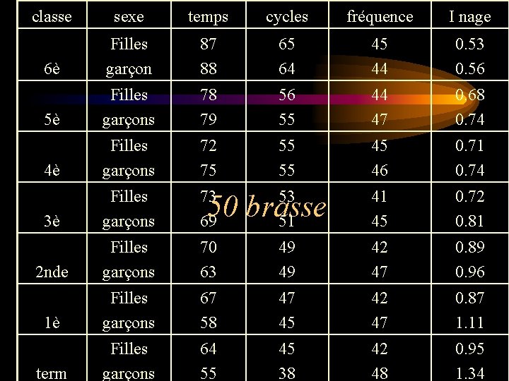 classe sexe temps cycles fréquence I nage 6è Filles garçon 87 88 65 64