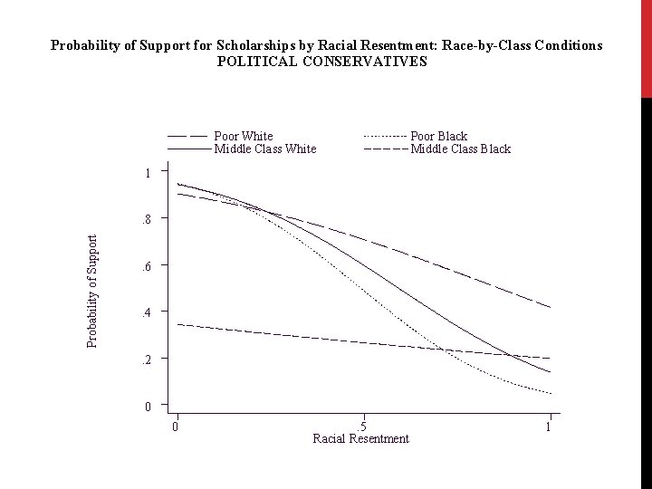 Probability of Support for Scholarships by Racial Resentment: Race-by-Class Conditions POLITICAL CONSERVATIVES Poor White