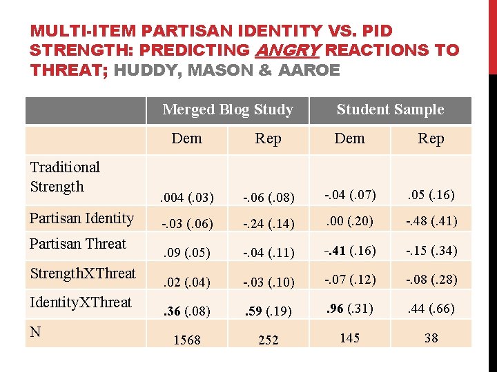 MULTI-ITEM PARTISAN IDENTITY VS. PID STRENGTH: PREDICTING ANGRY REACTIONS TO THREAT; HUDDY, MASON &