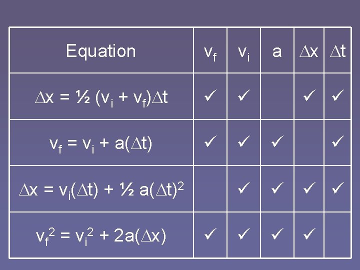 Equation vf vi a x t x = ½ (vi + vf) t vf