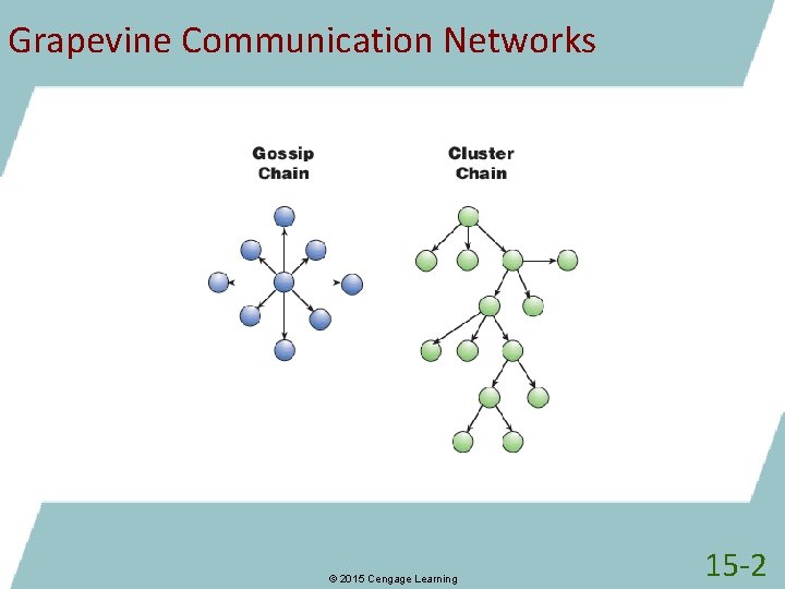 Grapevine Communication Networks © 2015 Cengage Learning 15 -2 