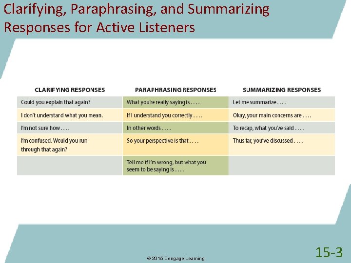 Clarifying, Paraphrasing, and Summarizing Responses for Active Listeners © 2015 Cengage Learning 15 -3