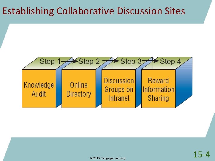 Establishing Collaborative Discussion Sites © 2015 Cengage Learning 15 -4 