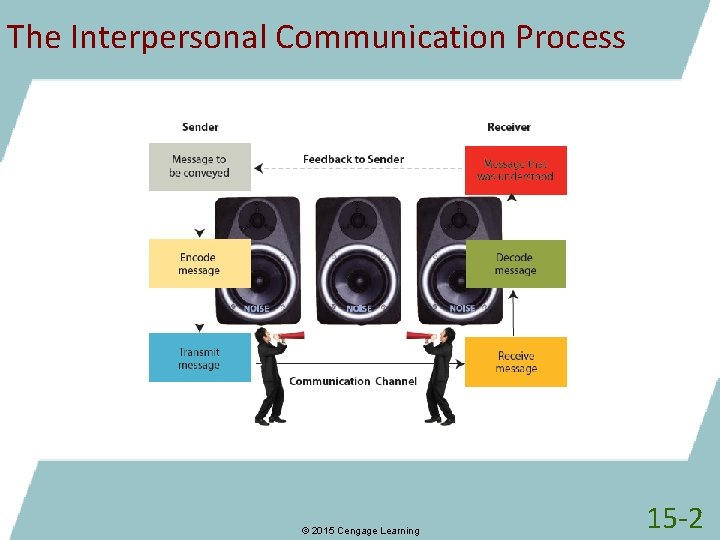 The Interpersonal Communication Process © 2015 Cengage Learning 15 -2 