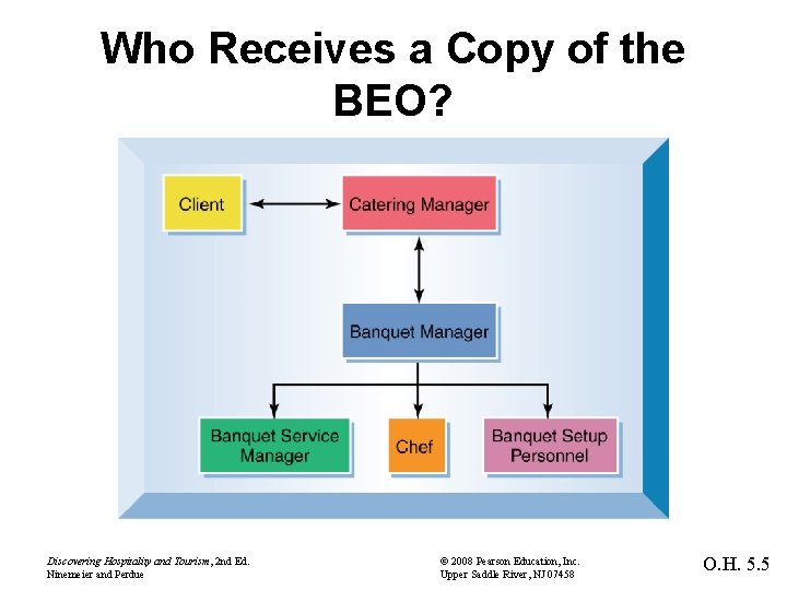 Who Receives a Copy of the BEO? Discovering Hospitality and Tourism, 2 nd Ed.