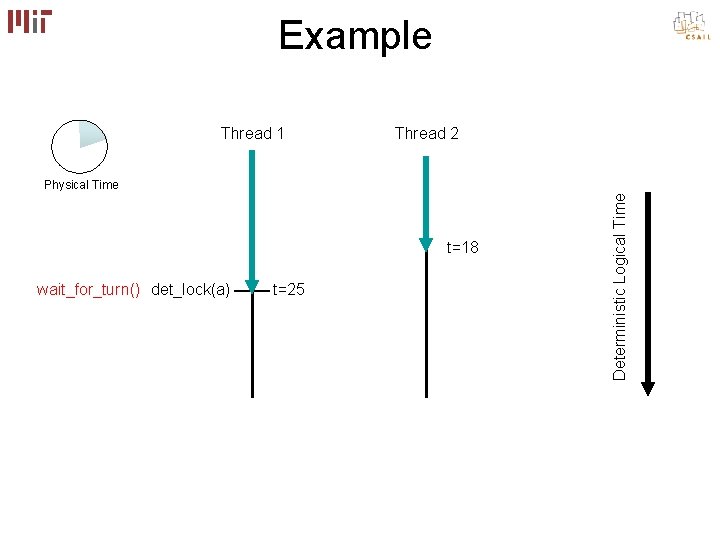 Example Thread 1 Thread 2 t=18 wait_for_turn() det_lock(a) t=25 Deterministic Logical Time Physical Time Example Thread 1 Thread 2 t=18 wait_for_turn() det_lock(a) t=25 Deterministic Logical Time Physical Time