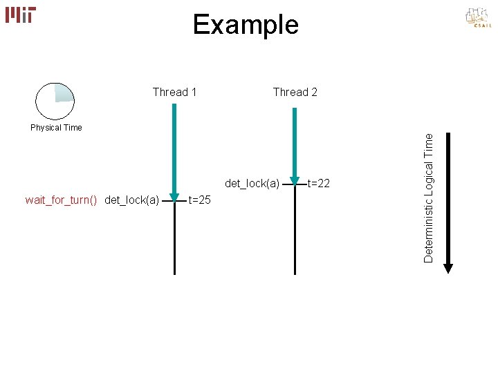 Example Thread 1 Thread 2 det_lock(a) wait_for_turn() det_lock(a) t=25 t=22 Deterministic Logical Time Physical Example Thread 1 Thread 2 det_lock(a) wait_for_turn() det_lock(a) t=25 t=22 Deterministic Logical Time Physical