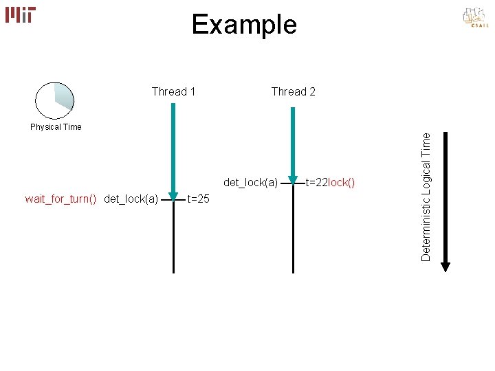 Example Thread 1 Thread 2 det_lock(a) wait_for_turn() det_lock(a) t=25 t=22 lock() Deterministic Logical Time Example Thread 1 Thread 2 det_lock(a) wait_for_turn() det_lock(a) t=25 t=22 lock() Deterministic Logical Time