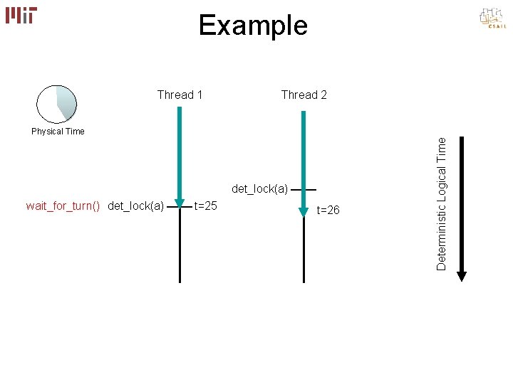 Example Thread 1 Thread 2 det_lock(a) wait_for_turn() det_lock(a) t=25 t=26 Deterministic Logical Time Physical Example Thread 1 Thread 2 det_lock(a) wait_for_turn() det_lock(a) t=25 t=26 Deterministic Logical Time Physical