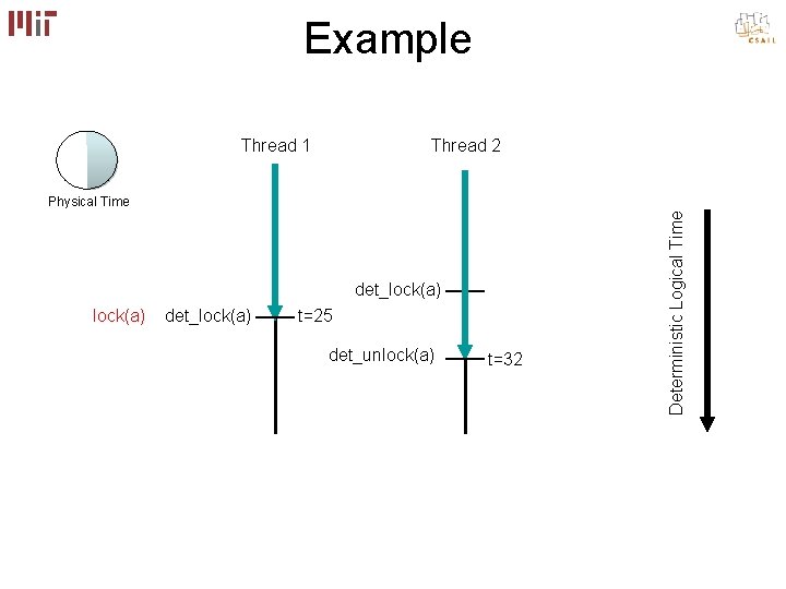 Example Thread 1 Thread 2 det_lock(a) t=25 det_unlock(a) t=32 Deterministic Logical Time Physical Time Example Thread 1 Thread 2 det_lock(a) t=25 det_unlock(a) t=32 Deterministic Logical Time Physical Time