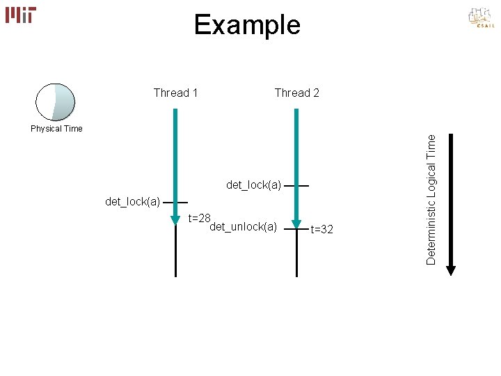 Example Thread 1 Thread 2 det_lock(a) t=28 det_unlock(a) t=32 Deterministic Logical Time Physical Time Example Thread 1 Thread 2 det_lock(a) t=28 det_unlock(a) t=32 Deterministic Logical Time Physical Time