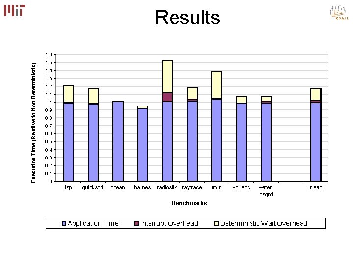 Results Execution Time (Relative to Non-Deterministic) 1, 6 1, 5 1, 4 1, 3 Results Execution Time (Relative to Non-Deterministic) 1, 6 1, 5 1, 4 1, 3