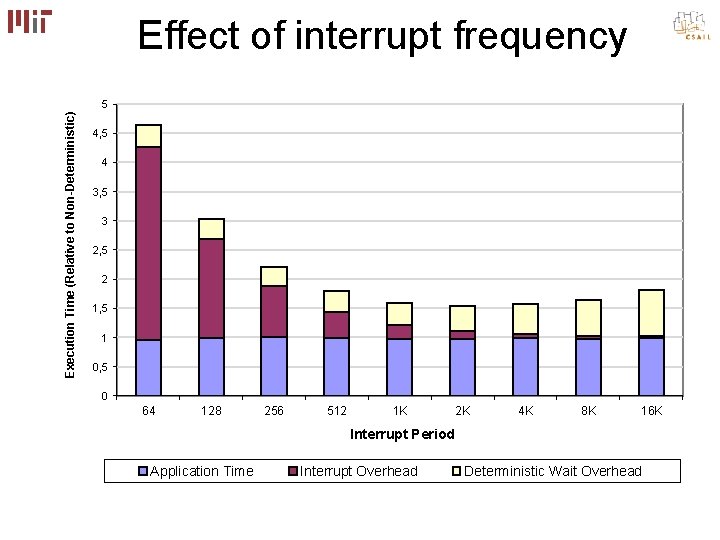 Effect of interrupt frequency Execution Time (Relative to Non-Deterministic) 5 4, 5 4 3, Effect of interrupt frequency Execution Time (Relative to Non-Deterministic) 5 4, 5 4 3,