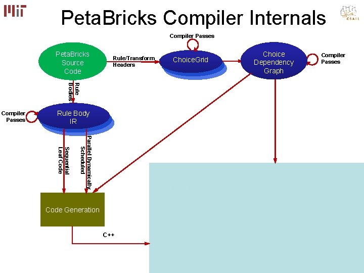 Peta. Bricks Compiler Internals Compiler Passes Peta. Bricks Source Code Rule/Transform Headers Choice. Grid Peta. Bricks Compiler Internals Compiler Passes Peta. Bricks Source Code Rule/Transform Headers Choice. Grid