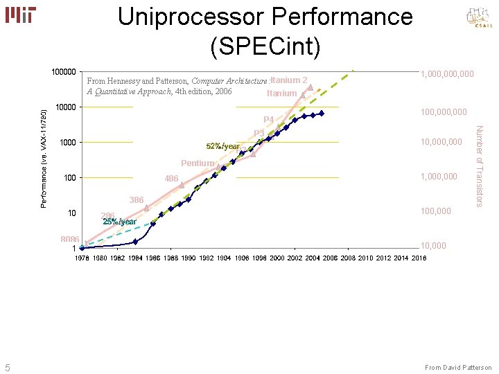 Uniprocessor Performance (SPECint) From Hennessy and Patterson, Computer Architecture: Itanium 2 A Quantitative Approach, Uniprocessor Performance (SPECint) From Hennessy and Patterson, Computer Architecture: Itanium 2 A Quantitative Approach,