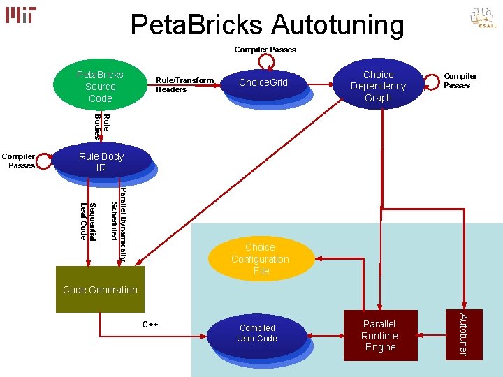 Peta. Bricks Autotuning Compiler Passes Peta. Bricks Source Code Rule/Transform Headers Choice. Grid Choice Peta. Bricks Autotuning Compiler Passes Peta. Bricks Source Code Rule/Transform Headers Choice. Grid Choice