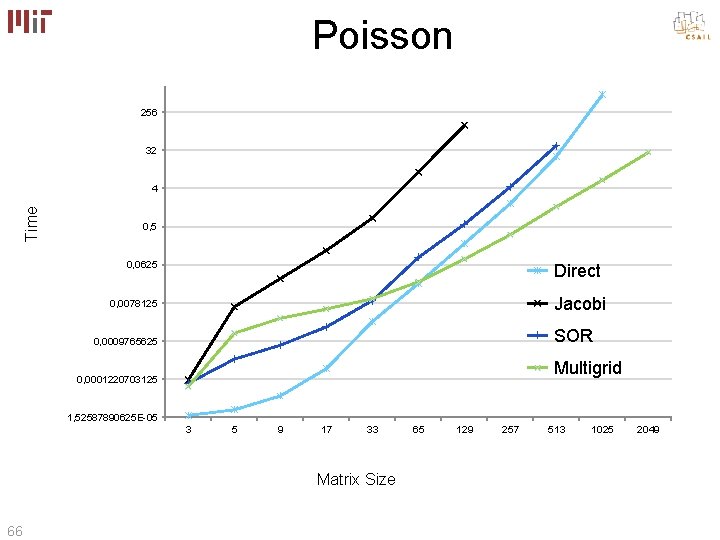 Poisson 256 32 Time 4 0, 5 0, 0625 Direct Jacobi 0, 0078125 SOR Poisson 256 32 Time 4 0, 5 0, 0625 Direct Jacobi 0, 0078125 SOR