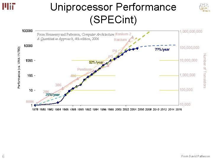 Uniprocessor Performance (SPECint) From Hennessy and Patterson, Computer Architecture: Itanium 2 A Quantitative Approach, Uniprocessor Performance (SPECint) From Hennessy and Patterson, Computer Architecture: Itanium 2 A Quantitative Approach,