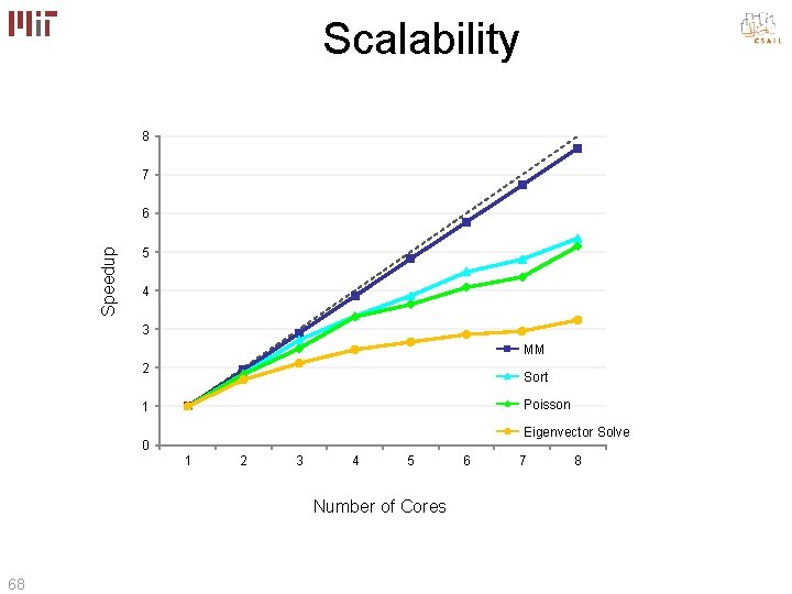 Scalability 8 7 Speedup 6 5 4 3 MM 2 Sort Poisson 1 Eigenvector Scalability 8 7 Speedup 6 5 4 3 MM 2 Sort Poisson 1 Eigenvector