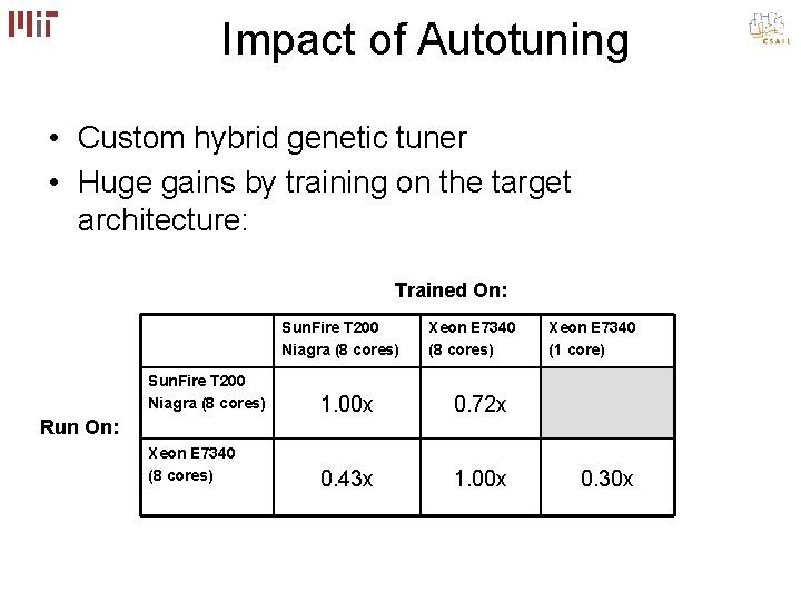 Impact of Autotuning • Custom hybrid genetic tuner • Huge gains by training on Impact of Autotuning • Custom hybrid genetic tuner • Huge gains by training on