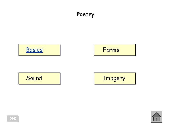 Poetry - POETRY. LINKING TO… Basics Forms Sound Imagery 