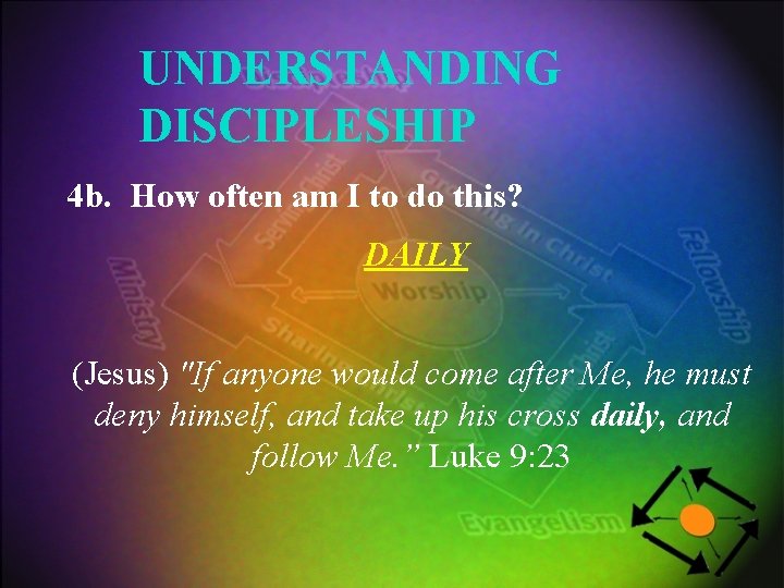 UNDERSTANDING DISCIPLESHIP 4 b. How often am I to do this? DAILY (Jesus) "If