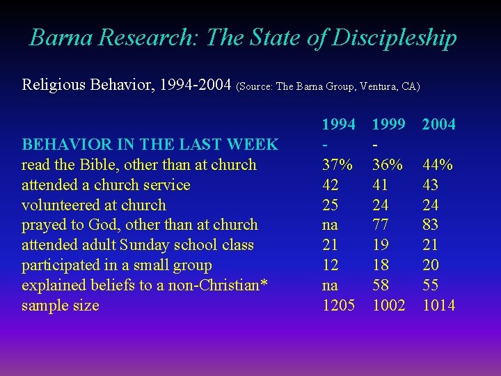 Barna Research: The State of Discipleship Religious Behavior, 1994 -2004 (Source: The Barna Group,