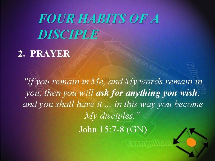 FOUR HABITS OF A DISCIPLE 2. PRAYER "If you remain in Me, and My