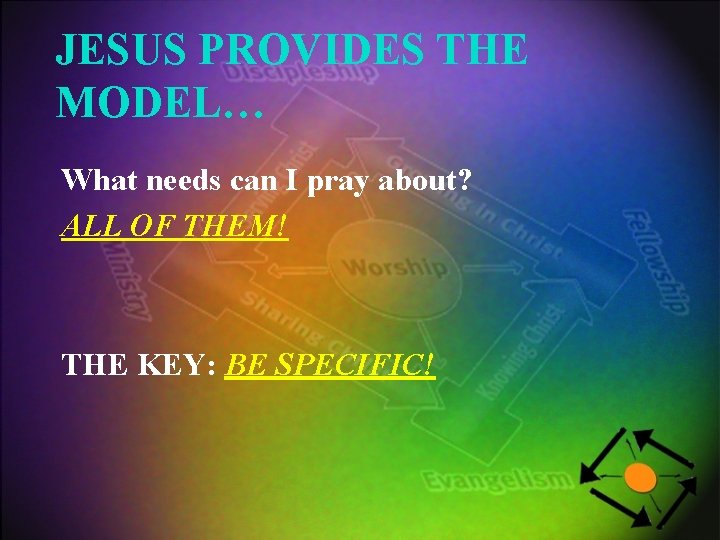 JESUS PROVIDES THE MODEL… What needs can I pray about? ALL OF THEM! THE