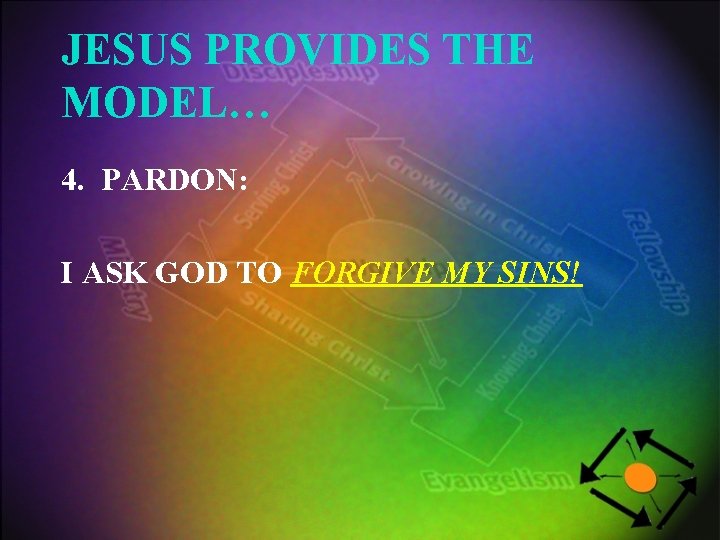 JESUS PROVIDES THE MODEL… 4. PARDON: I ASK GOD TO FORGIVE MY SINS! 