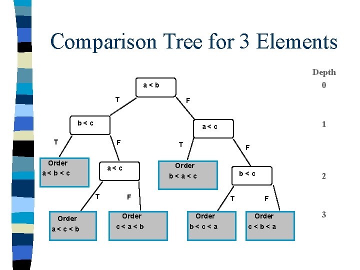 Comparison Tree for 3 Elements Depth 0 a<b T F b<c T F Order