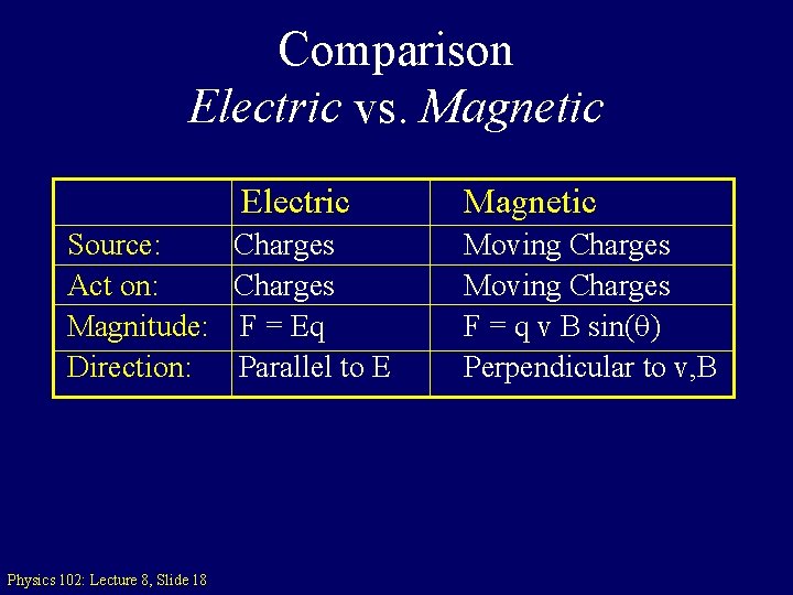 Comparison Electric vs. Magnetic Electric Source: Charges Act on: Charges Magnitude: F = Eq